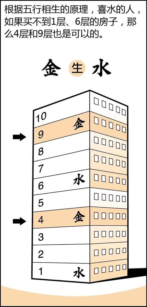 樓層五行屬性|【風水樓層 五行】如何選擇適合自己的樓層 